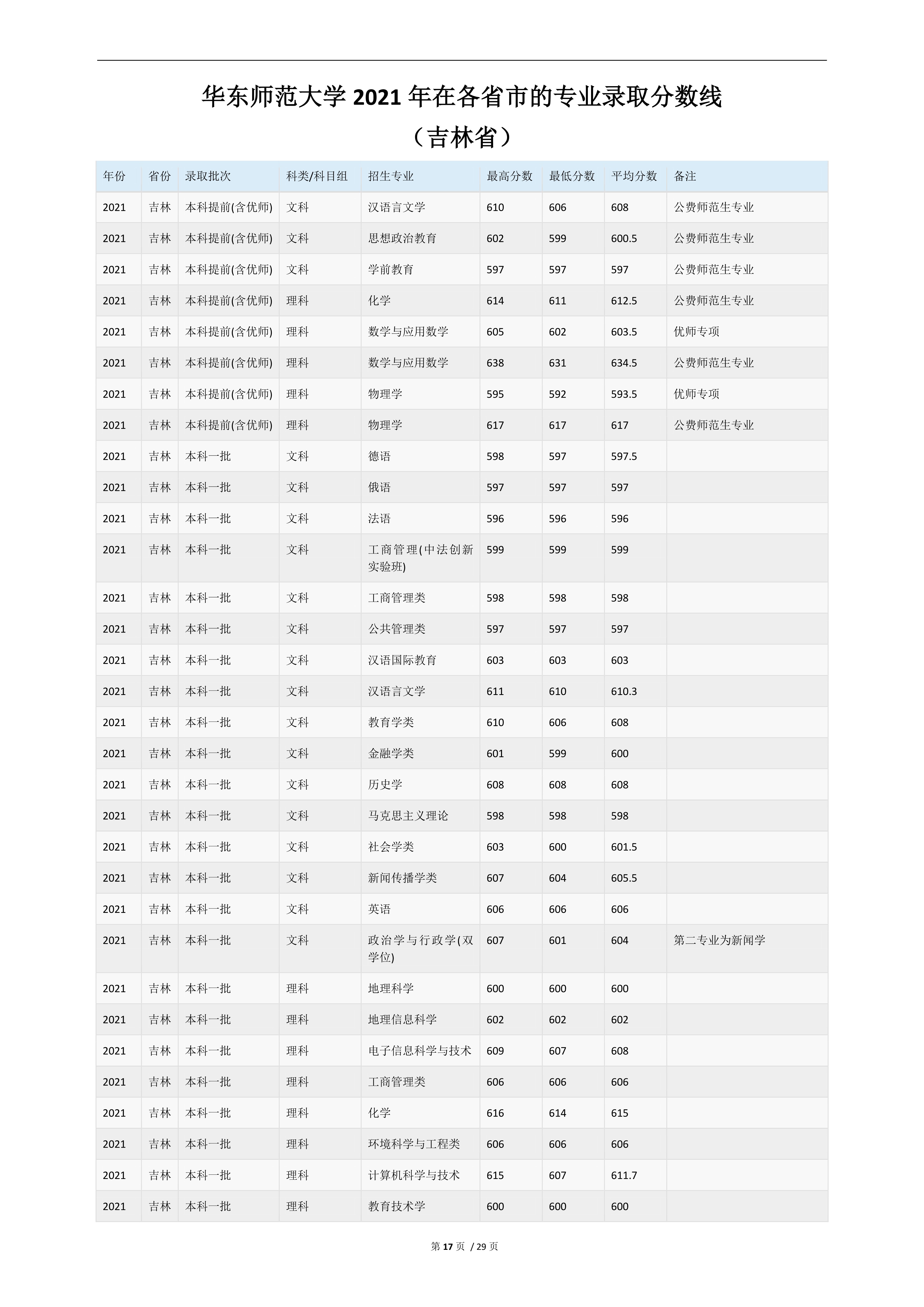 2022高考：华东师范大学2021年在各省市的专业录取分数线