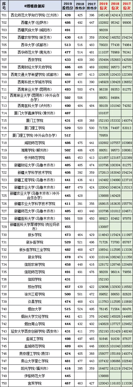 800余所高校在河北(理工）本科二批一志愿2017-2019投档分、位次