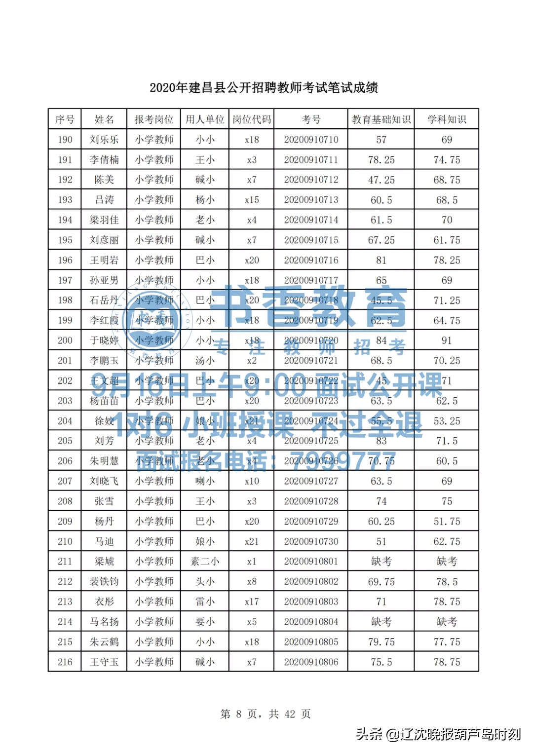 建昌县内招聘信息（建昌县2020年教师招聘笔试成绩发布了）