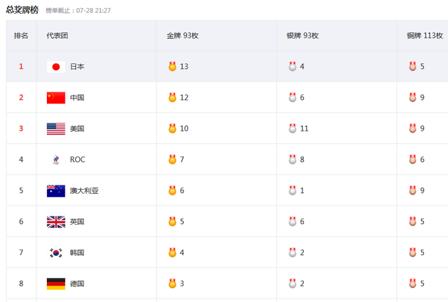 日本在奥运会金牌有哪些(日本高居奥运金牌榜第一名！5天拿13枚，6枚由柔道项目贡献)