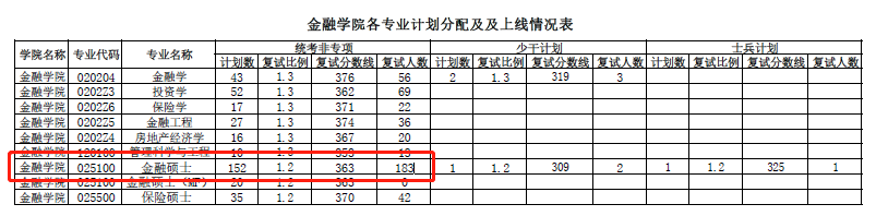 郑炳金融专硕｜央财、中南财、西南财20考研金融专硕录取情况分析
