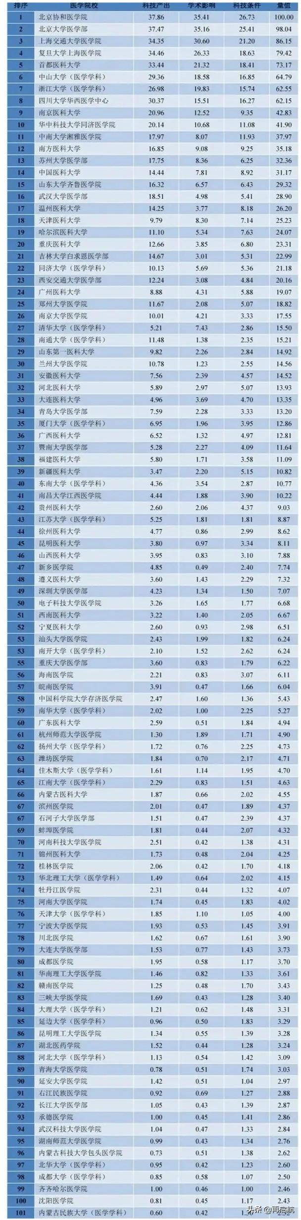 中国医学机构最新排名！上交医学院第3，复旦第4，首都医大第5