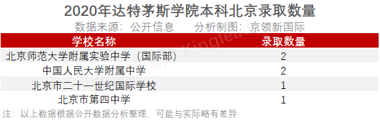 藤校本科录取放榜，北京哪些学校获得了藤校青睐？