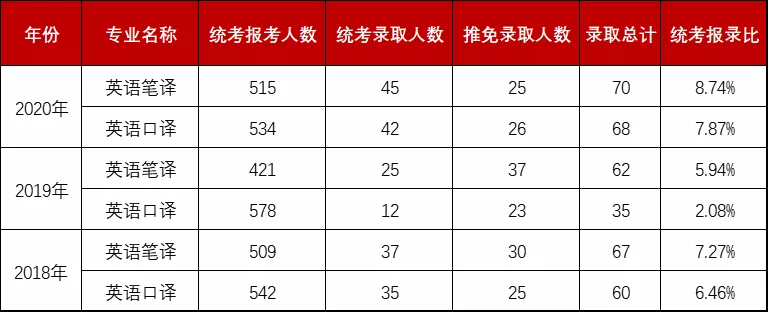 上海985/211院校MTI近三年报录比 | 上外报录比居然不是最低的