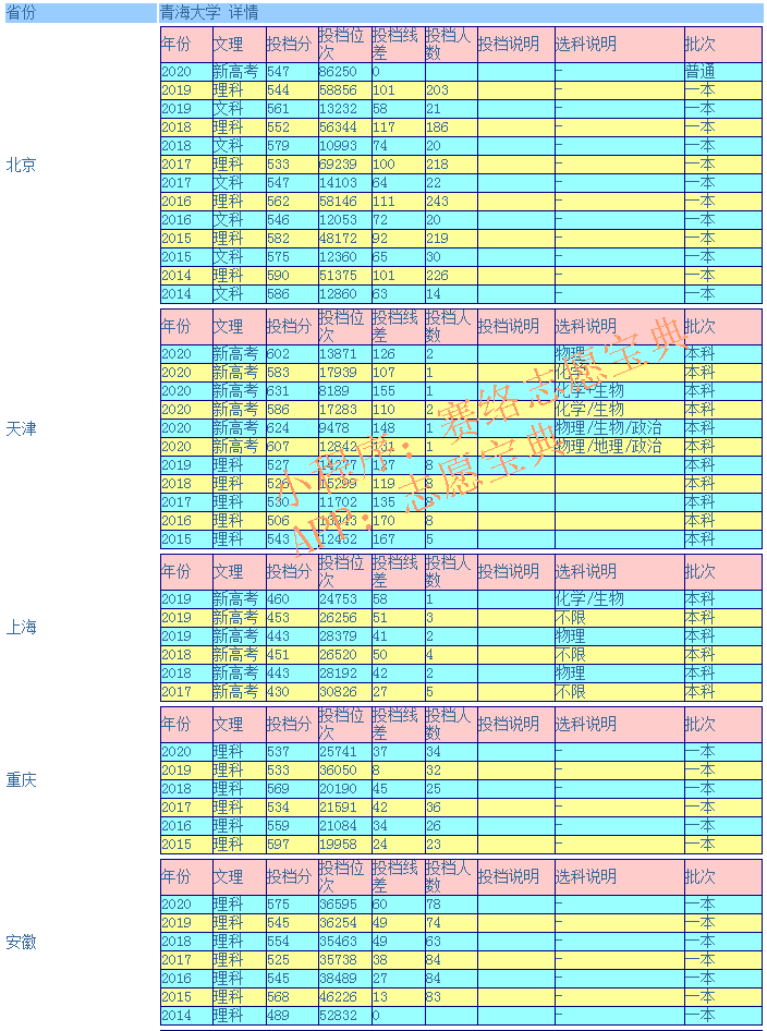 青海大学录取分数线是多少（附14-20年各省录取分数线）