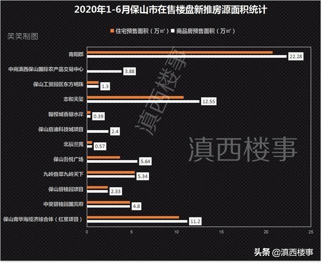 保山隆阳区上半年12楼盘批售74万㎡,4全新盘首入市 房价不抵腾冲