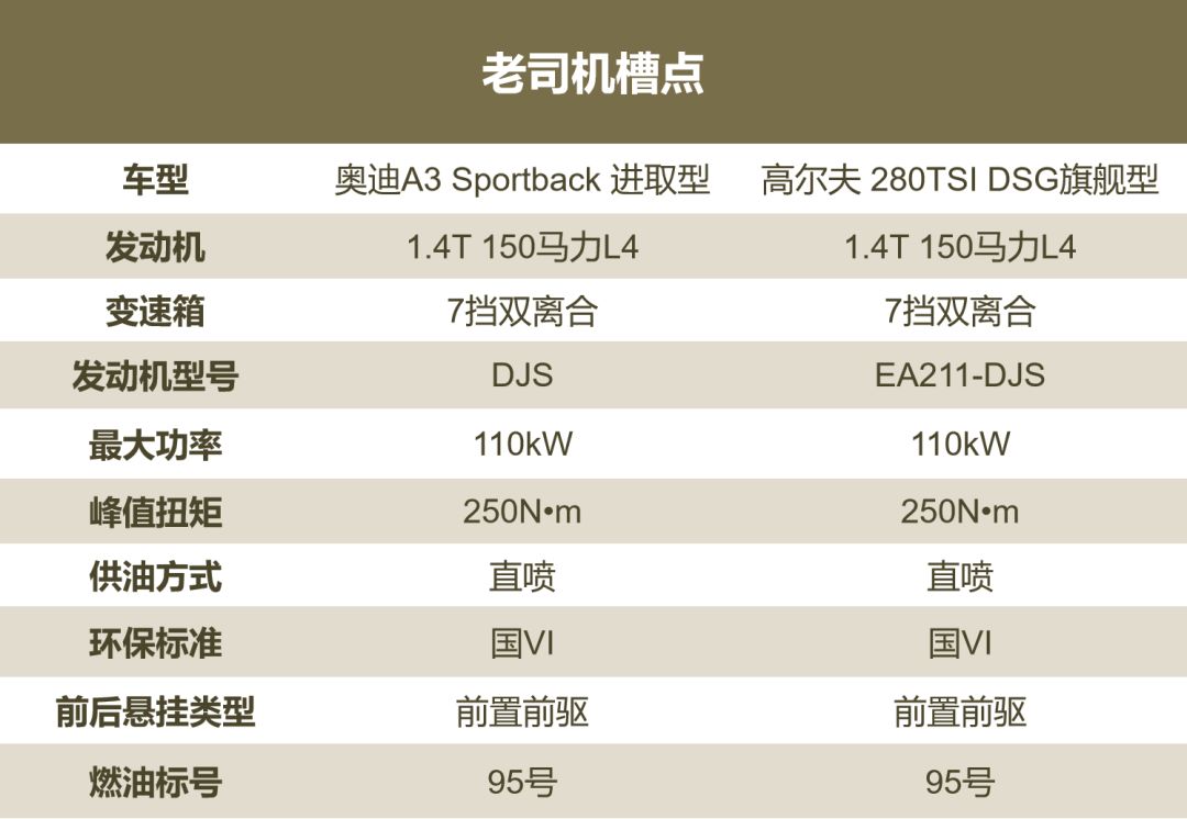 15万落地，入门奥迪A3 PK 顶配高尔夫，选“鸡头”还是“凤尾”？