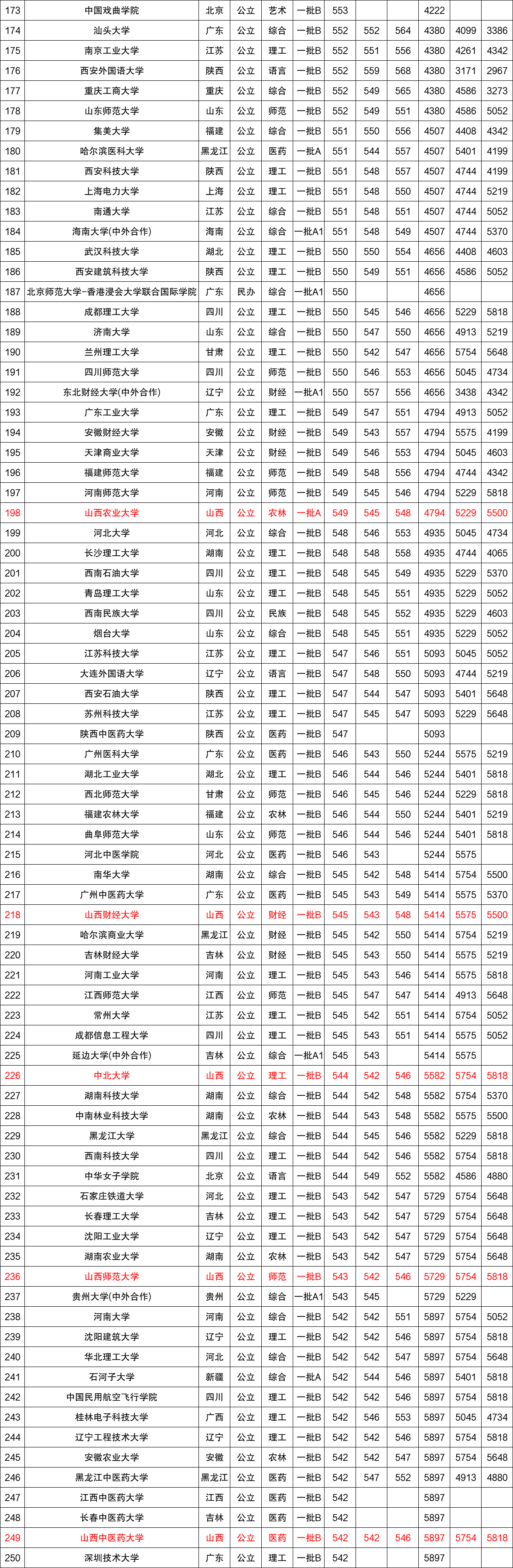 近三年全国各高校在山西省一本录取分数线排名（含文理）
