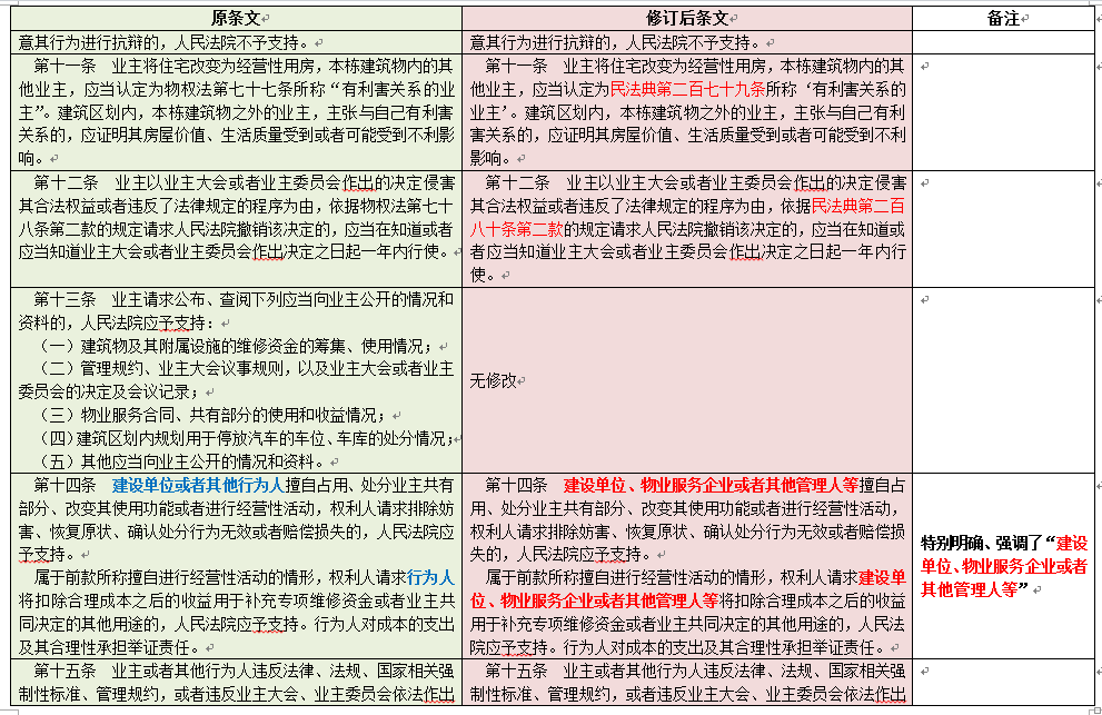 物法课堂—18：最新修订的建筑物区分所有权、物业纠纷司法解释