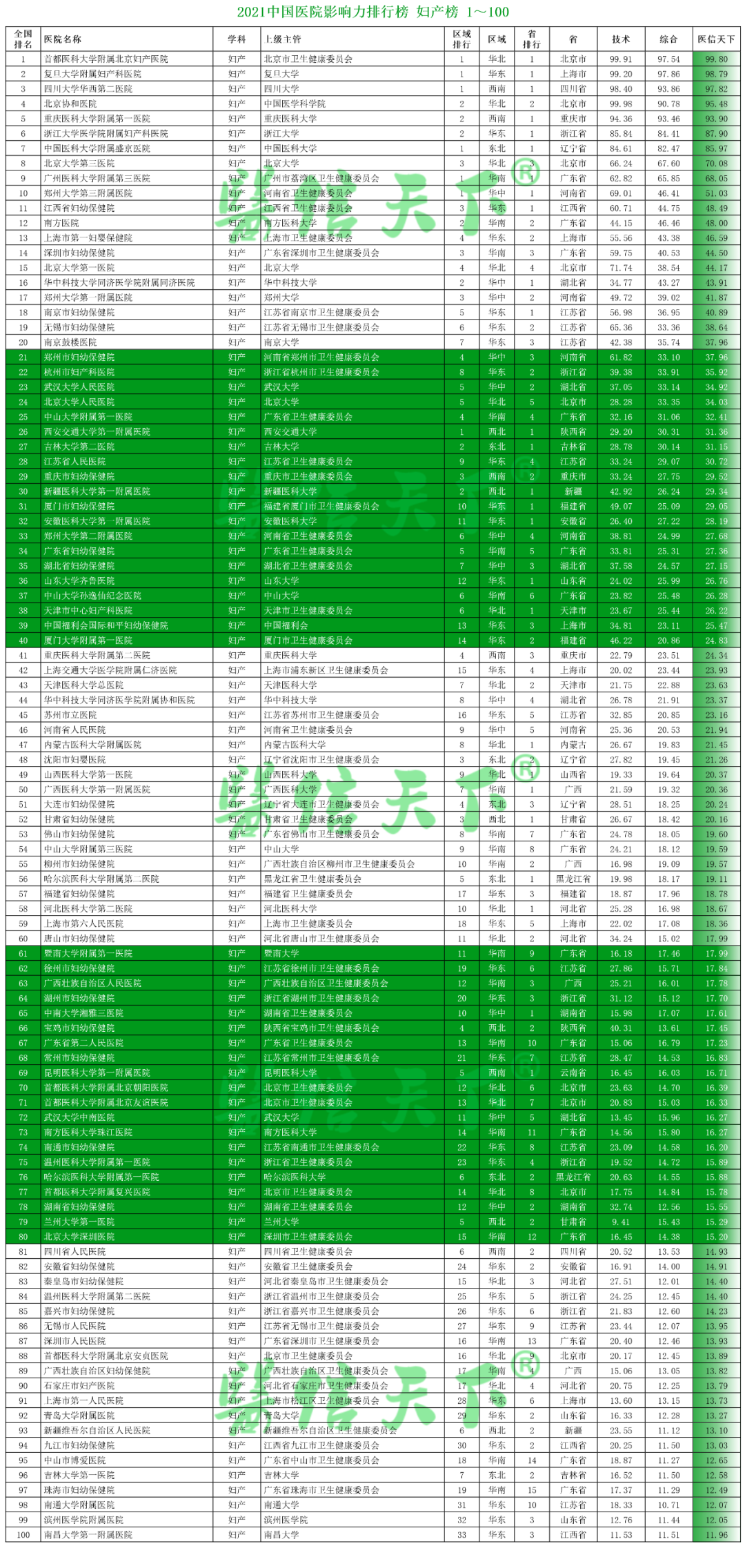 2021中国医院影响力排行榜