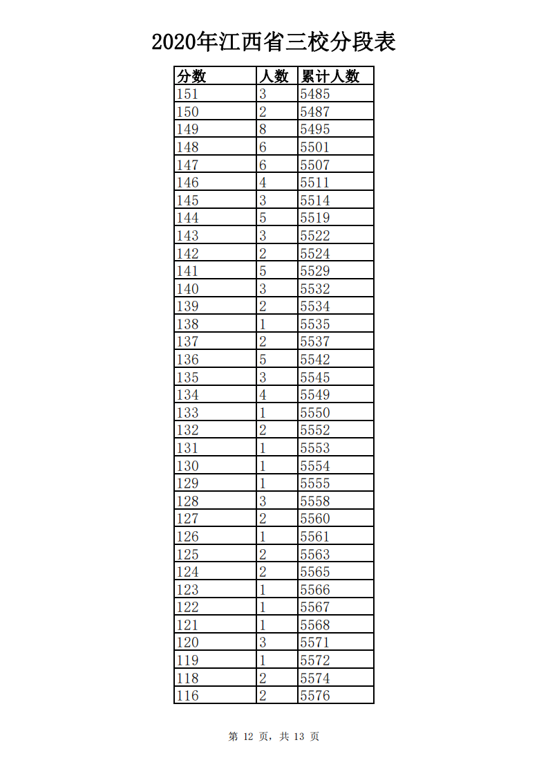 江西高考成绩分数段公布！你在哪个“段位”？