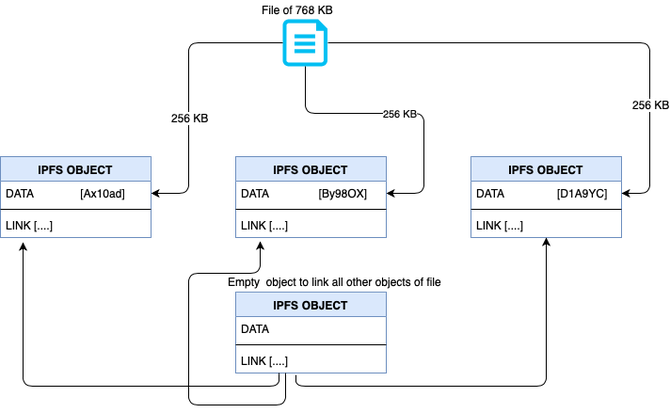 基于内容寻址的分布式存储系统IPFS，你怎么看？