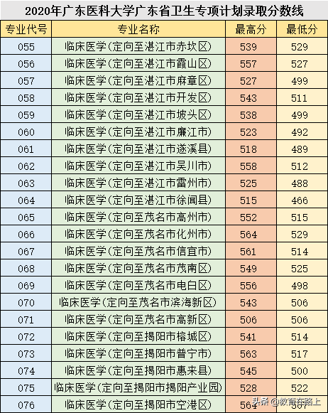 广东省各高校录取分数线和录取时间汇总，几小时整理，还不收藏？