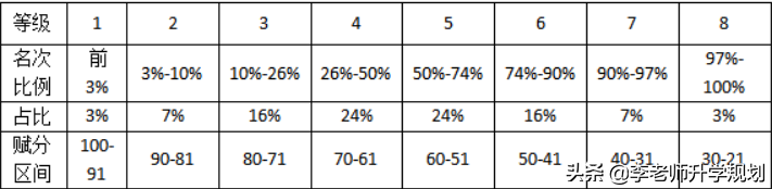 选科必读：详解山东新高考的等级赋分制