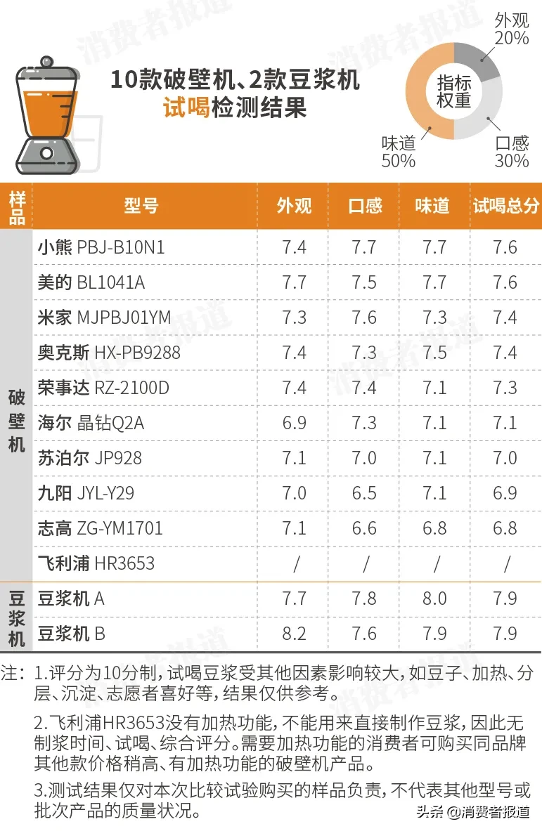 10款破壁机对比测评：飞利浦排名垫底；小熊、米家性价比高