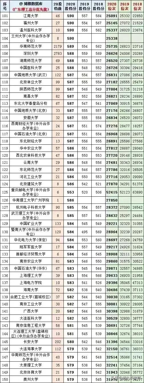 2021年广东志愿填报，18-20年大学在粤录取分数线及位次统计