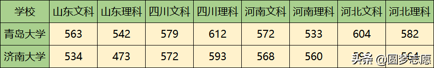 济南大学是什么档次的大学？最牛的专业有哪些？本文为你详解