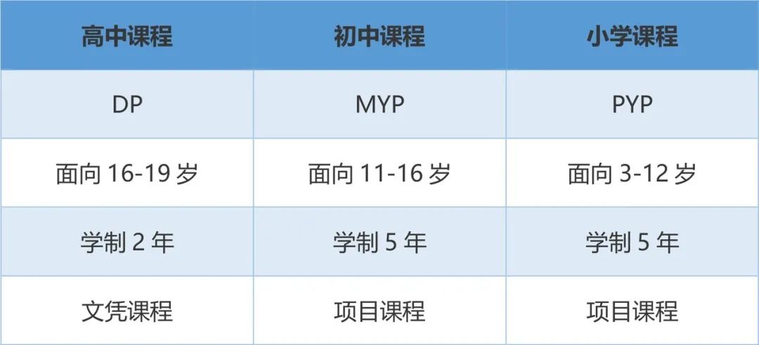 科普 | AP、A-LEVEL、IB三大常见国际课程有啥不同？