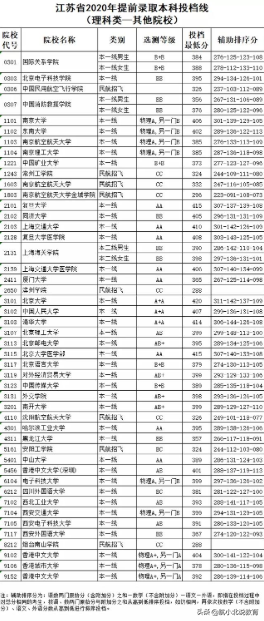 江苏提前批投档线出炉，北大理科提前批420分，厦大却出现断档