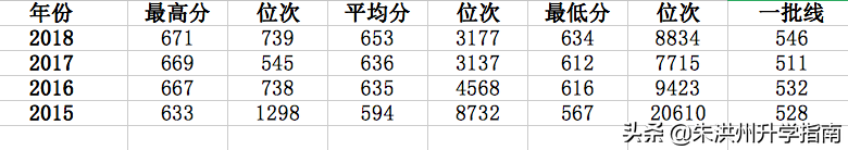 用历年录取数据解读2019年南方科技大学招生