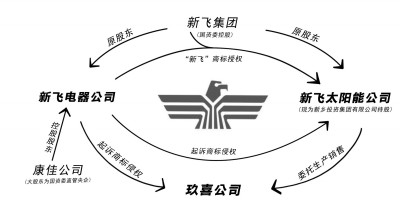 康佳集团收购新飞电器后遗症：“新飞”商标因使用权属问题闹上法庭