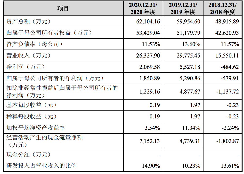 澳华内镜在科创板上市：主营医用内窥镜研发生产，市值达到50亿元