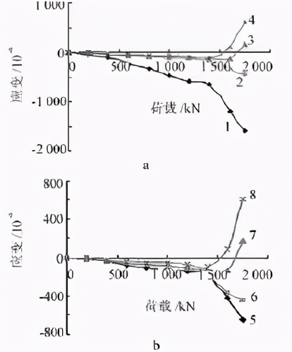 六桩厚承台传力模式试验和有限元分析