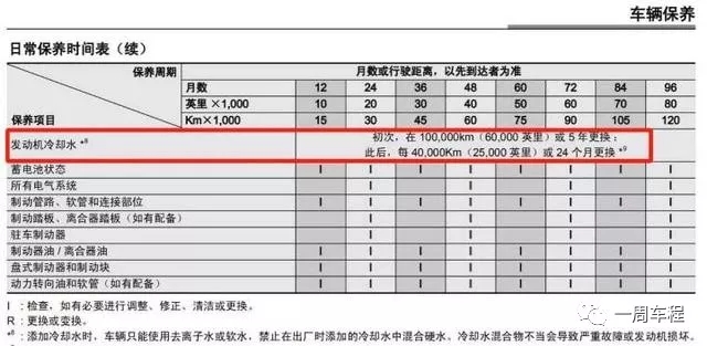 汽车发动机冷却液，你用对了吗？