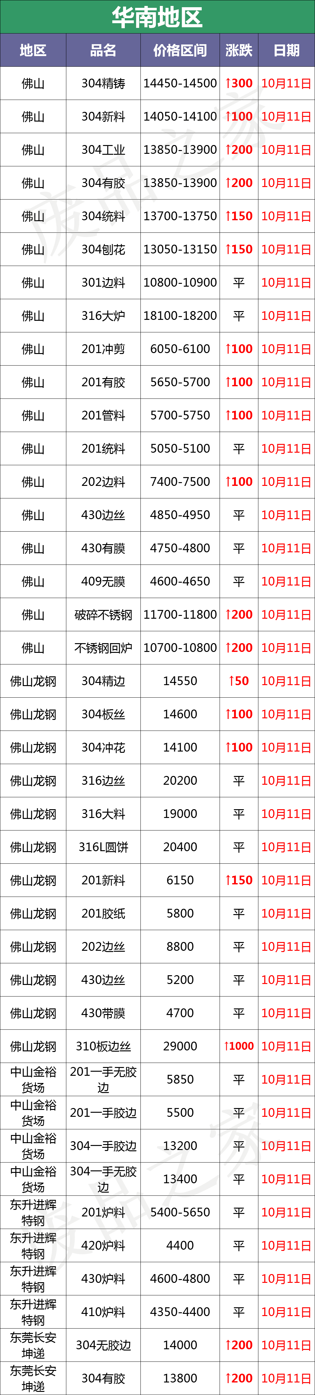 盘点：最新10月11日废不锈钢废料价格汇总（详情价格表见下图）