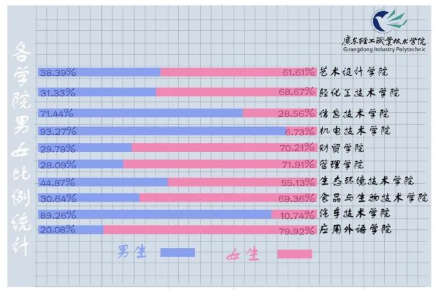 灵魂发问：考上广东哪些大学才能脱单有望？多校男女比例大汇总