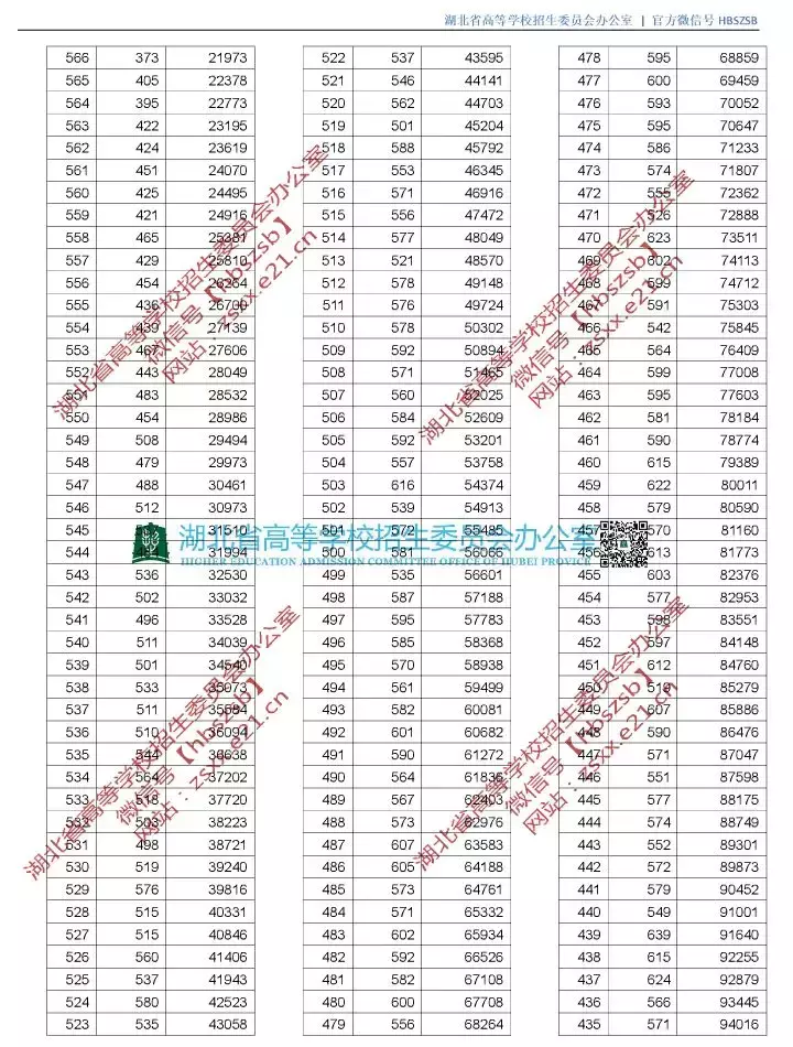 新鲜出炉!湖北省2019年高考录取分数线(附高清一分一段表)