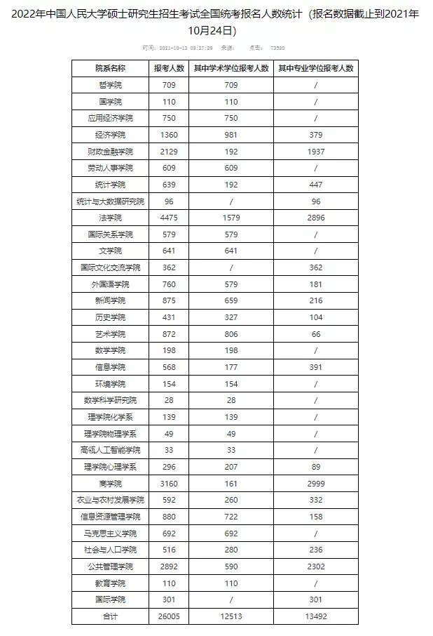 研究生报考学校（22考研）