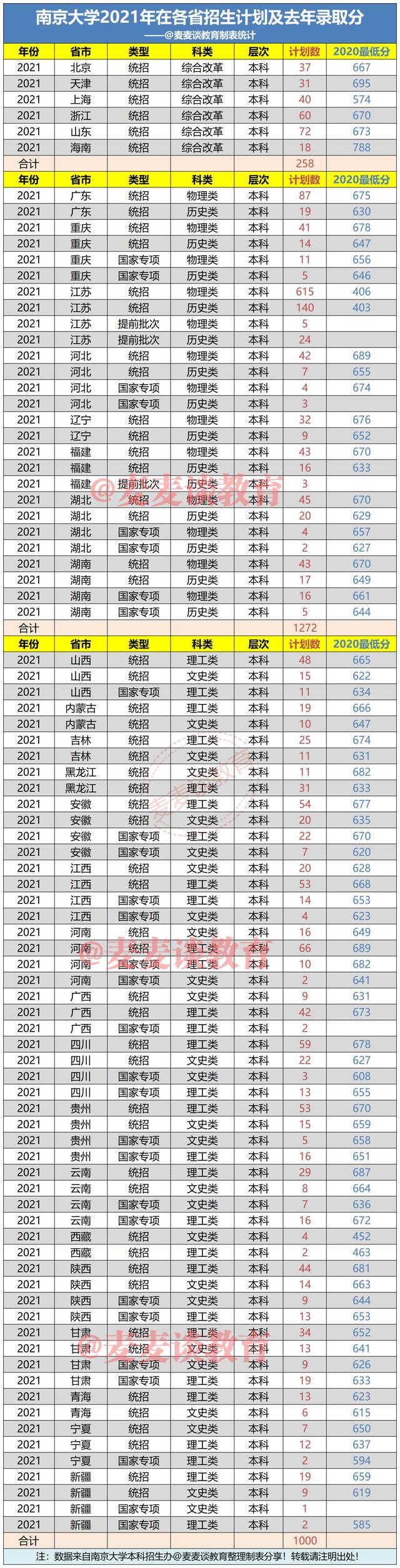 南京大学2021年在31省市各专业招生计划公布！附去年各批分数线