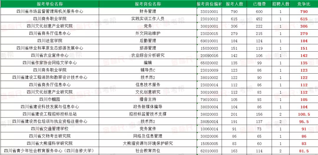 四川省属事业单位第二日报名！人数已破万，最高竞争比790:1