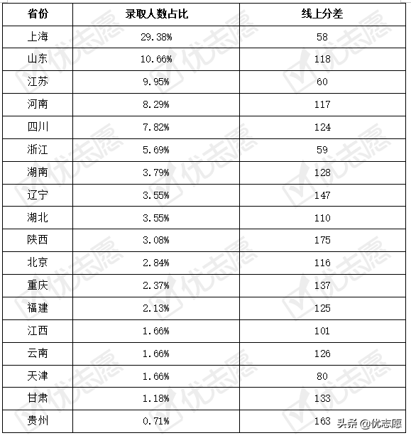 上海科技大学2021本科招生政策分析