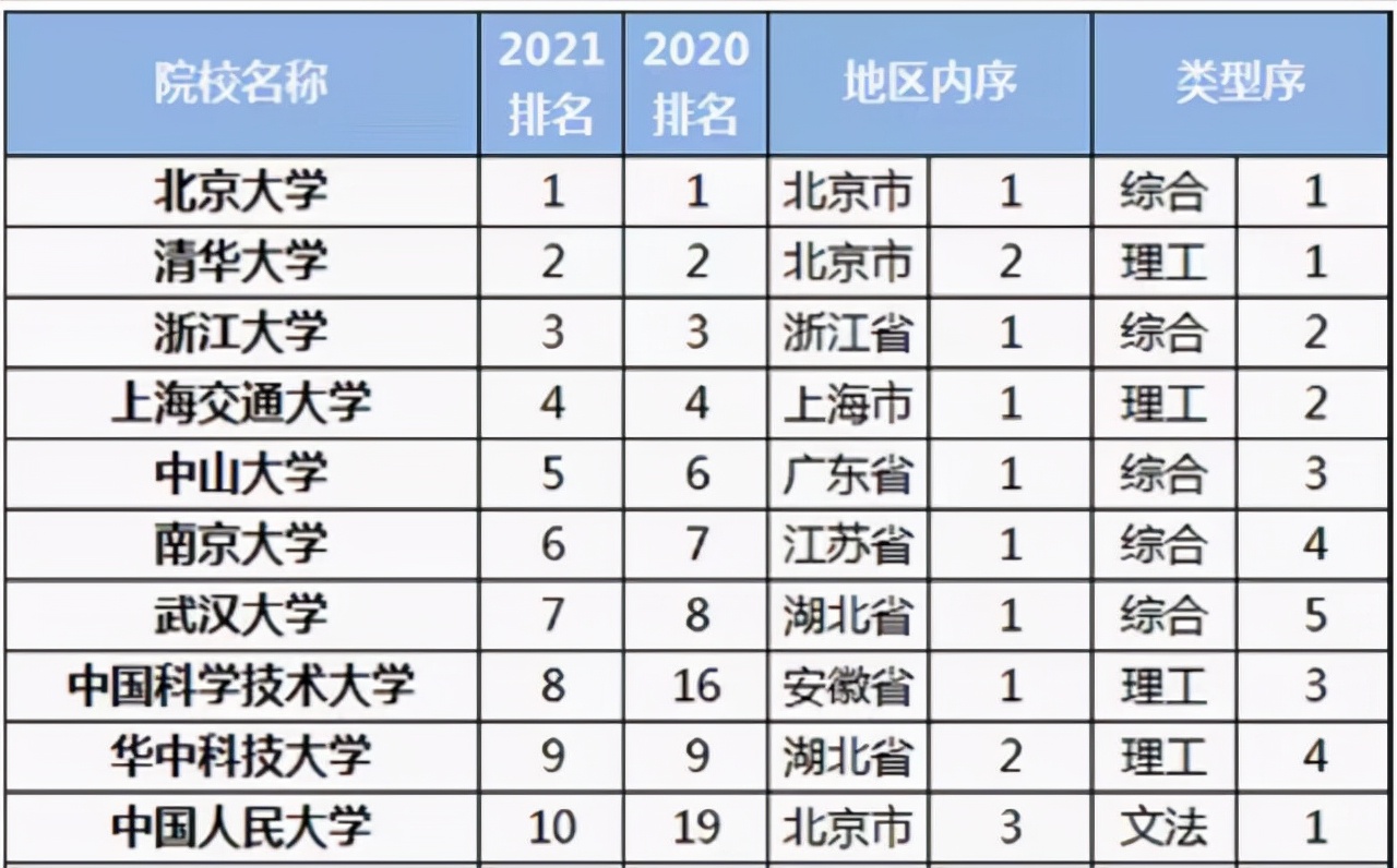 中山大学研究生院官网（2021高校研究生教育竞争力300强）