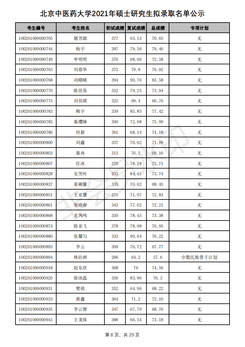 新祥旭：北京中医药大学21年考研拟录取名单、分数线+招生人数