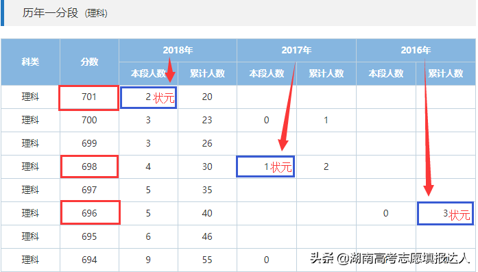 等位分是怎么来的——湖南高考志愿填报达人刘文达为你揭密