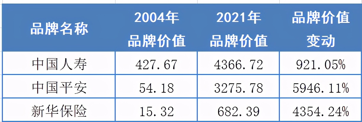 7险企入围2021年中国500最具价值品牌 太平首次上榜