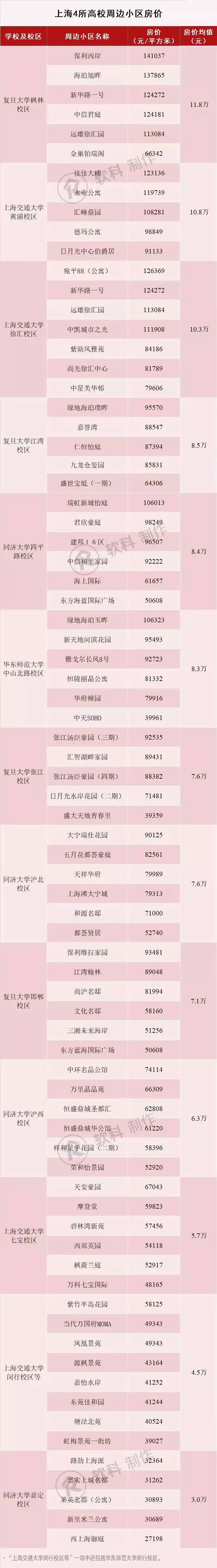 大学的“学区房”要多少钱？北京上海“一流大学”周边房价对比