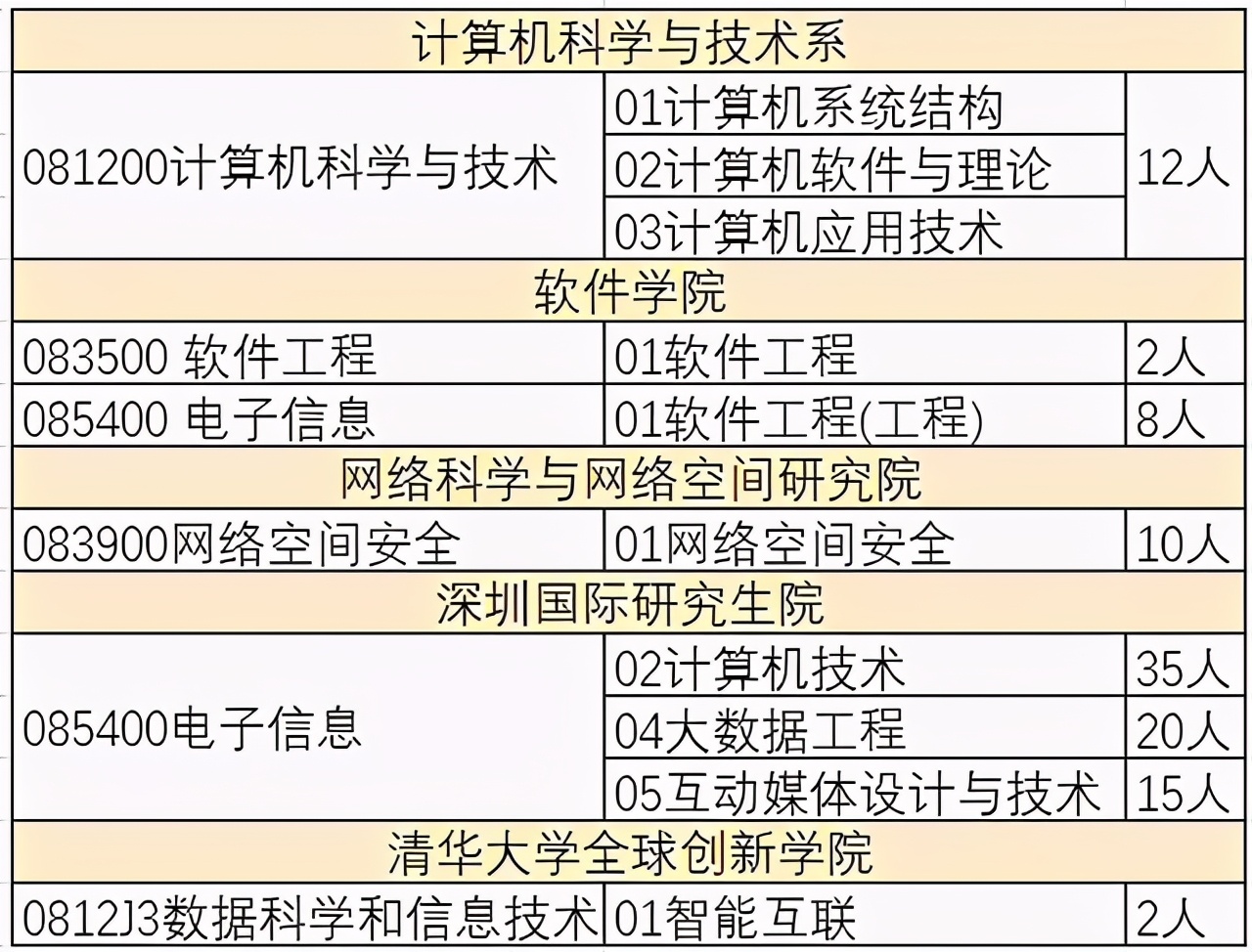 清华大学2021年计算机专业硕士招生简介