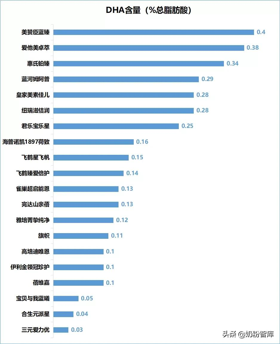 重磅 | 20款知名奶粉深度评测,究竟哪款更好?
