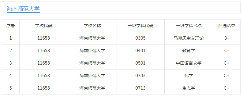 海南高校迎来利好消息：重点建设4所大学，目前尚存2点疑问