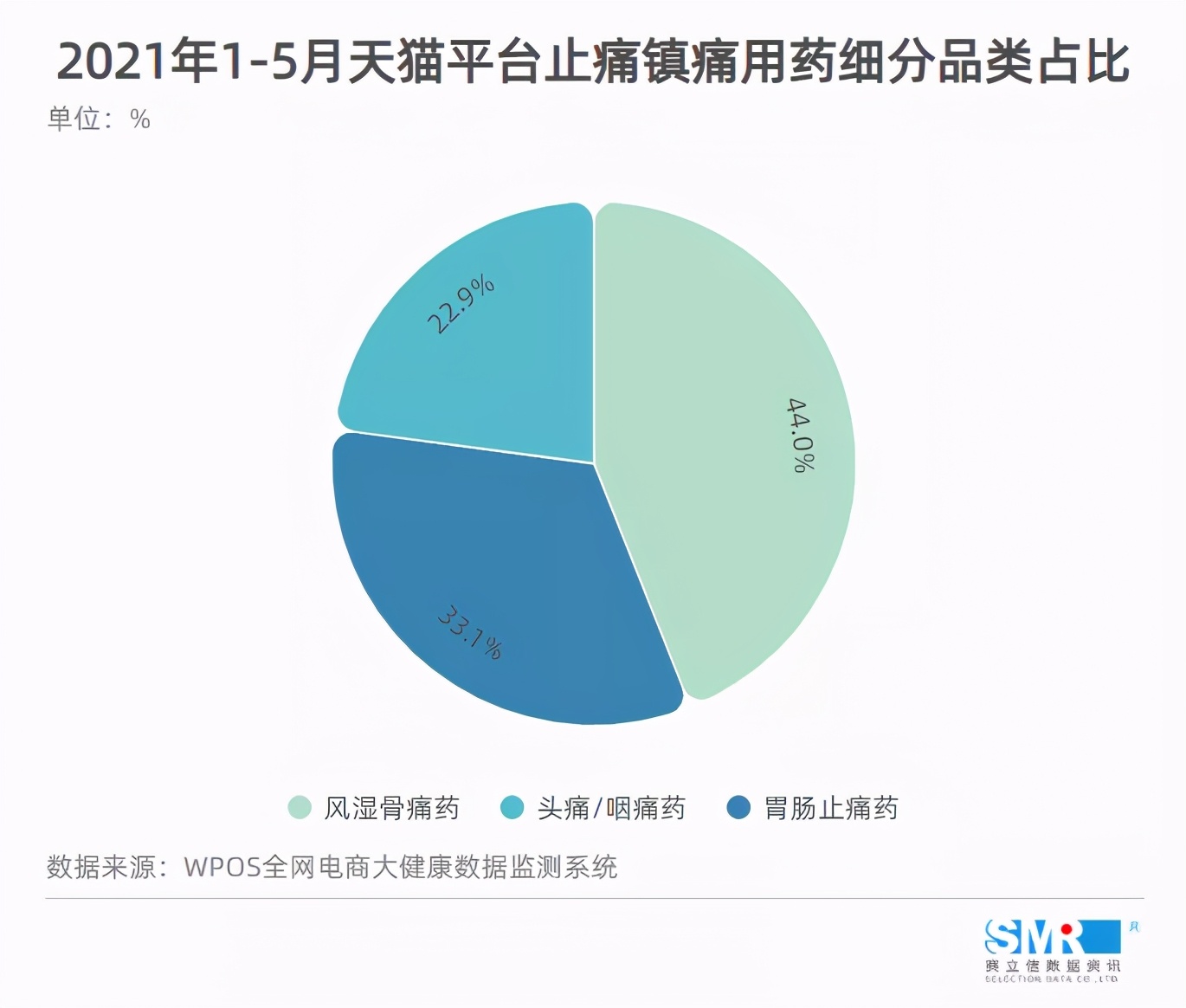 数据发布丨止痛镇痛用药及细分品类畅销排行榜单TOP10