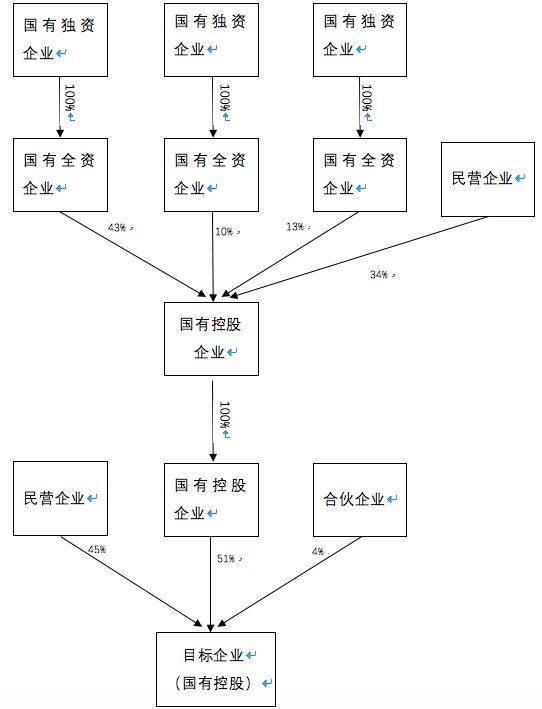 国有企业和国有控股企业的区别有哪些如何识别国有企业