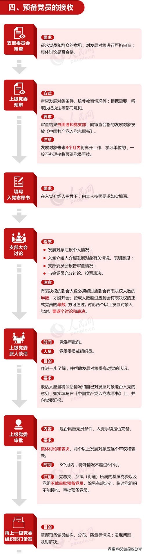 大學期間想積極向黨組織靠攏的同學，請查收這份入黨流程