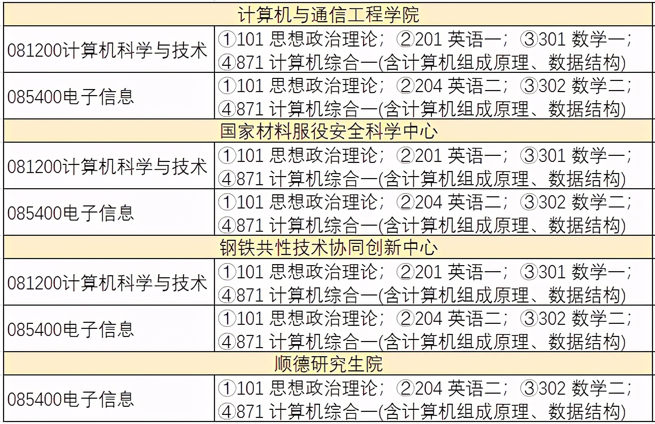 北京科技大学2021年计算机研究生招生信息简介