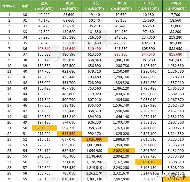 3.5%收益的爆款增额终身寿险，对比银行大额存单，收益更强