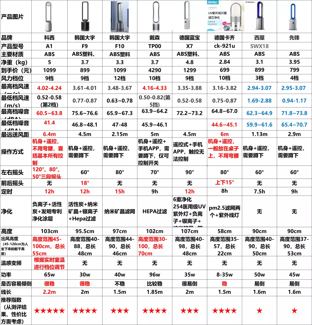 我把市面上最火的8款无叶风扇买回家，发现差别真的好大