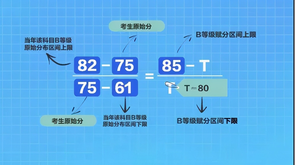 新高考赋分制是什么？怎样计算学生的分数？这些学生需要知道